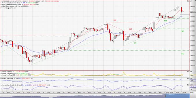 S&P 500: Με το αριστερό. (ωριαίο διάγραμμα)